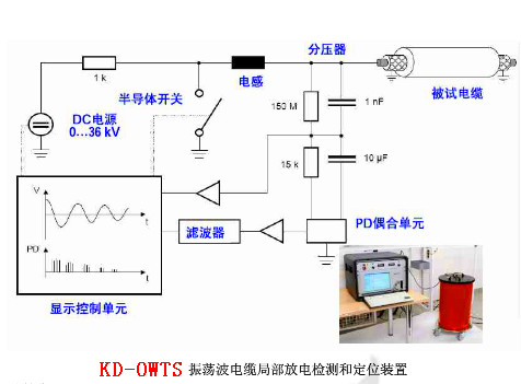 電纜振蕩波局放（OWTS）為什么是電纜測試的新寵？